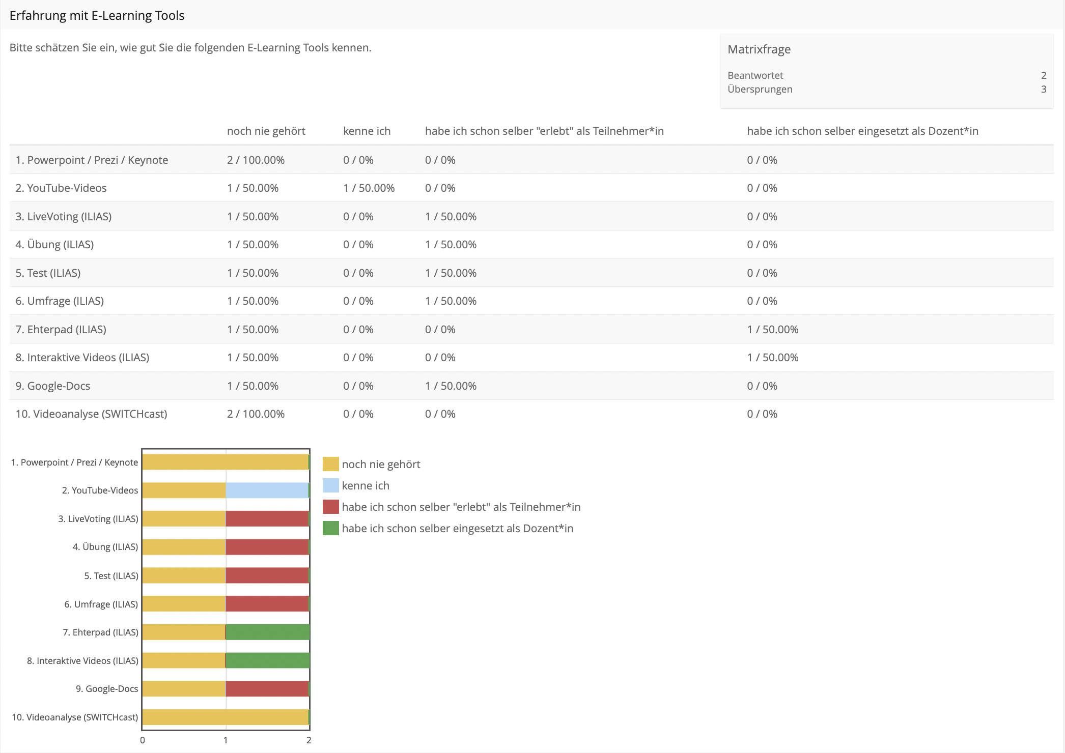 Wie viele haben welche Antworten ausgewählt wird bei den Ergebnissen dargstellt. Auswertungen in Form von Daten und Balkendiagrammen