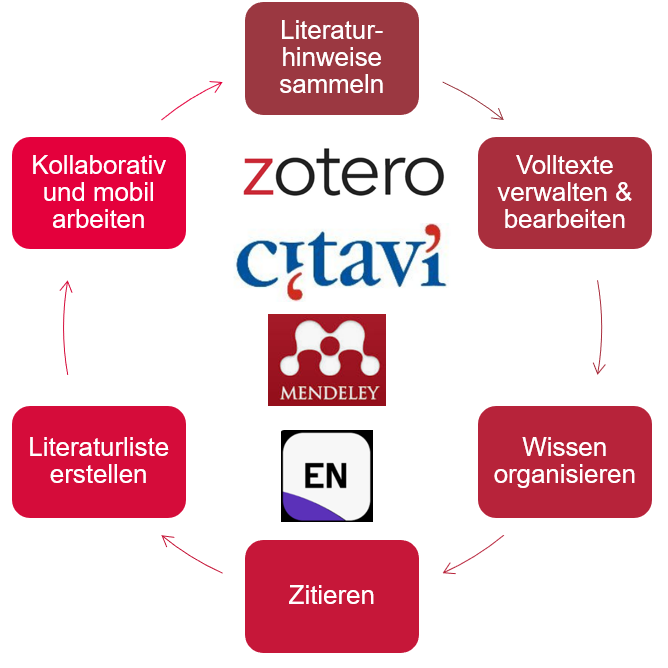 Öffnen Literaturverwaltung